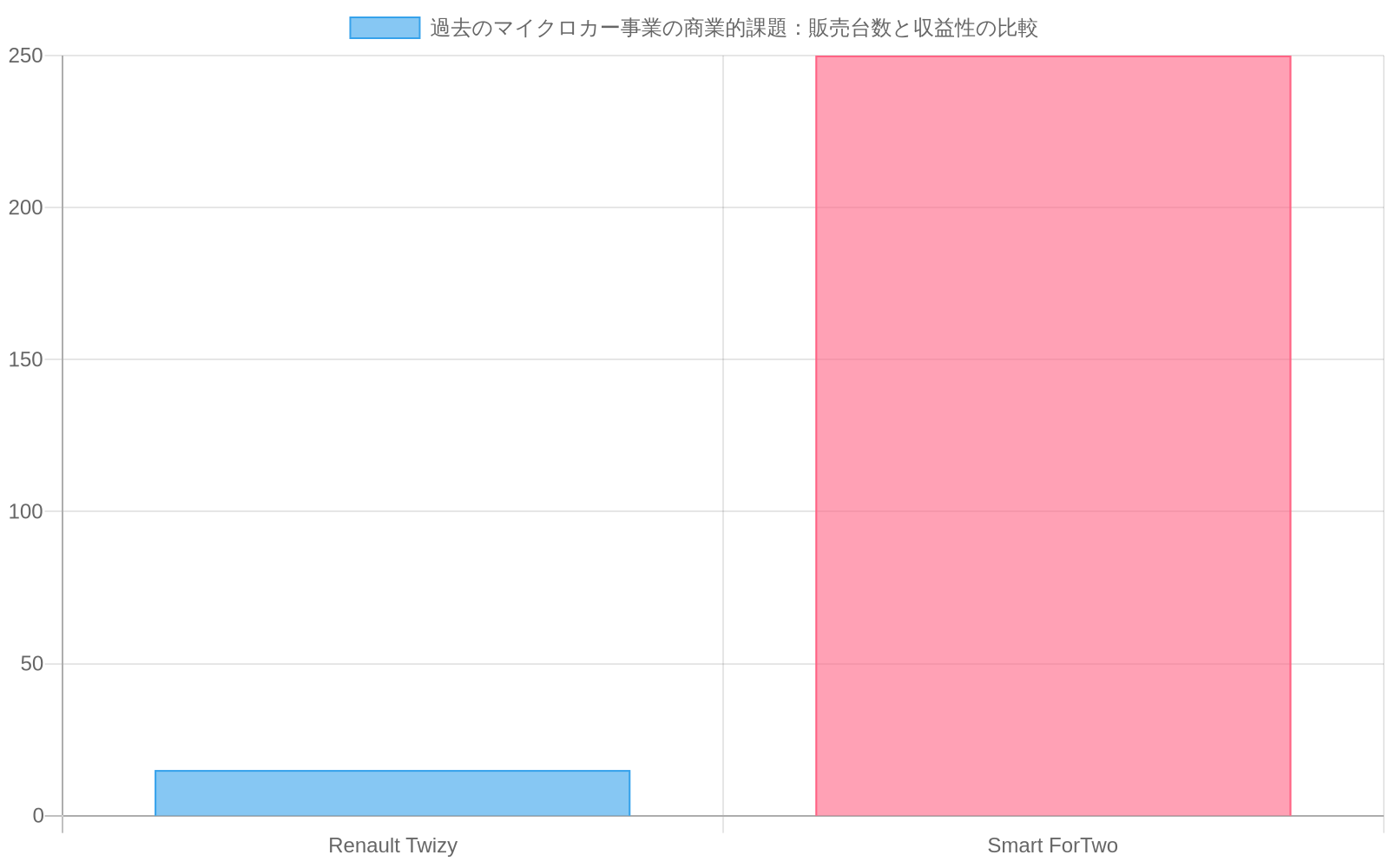 Renault Twizyは15万台の累計販売で採算割れ、Smart ForTwoは250万台の累計販売にもかかわらず欧州市場での継続的赤字を示す棒グラフ。両モデルともマイクロカー市場での商業的課題を象徴している。