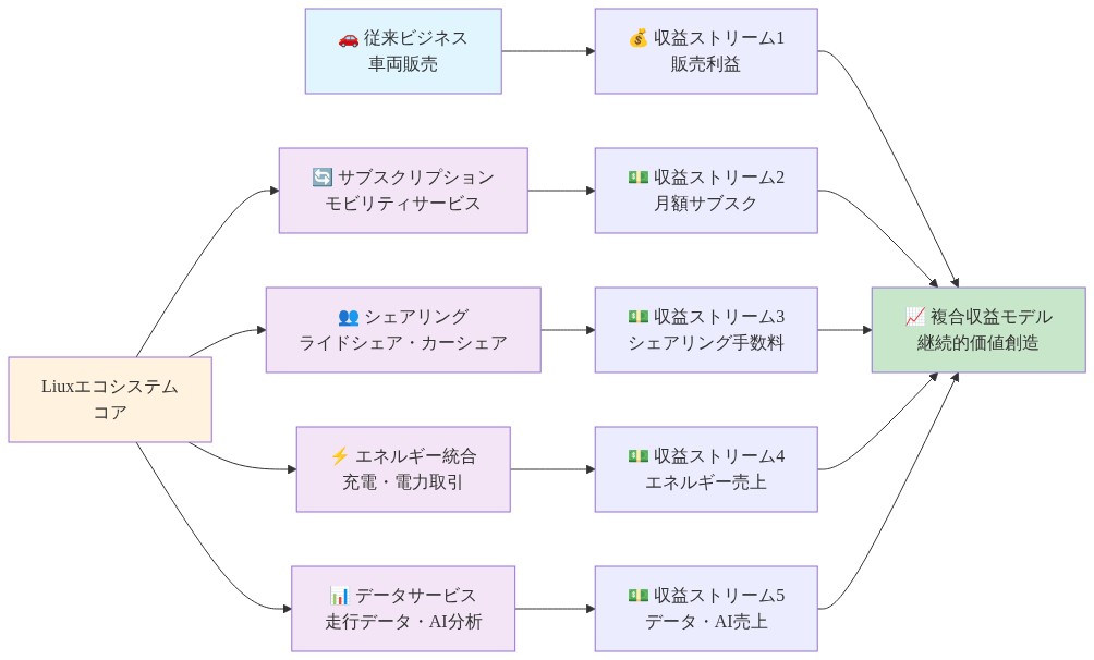 Liuxのビジネスモデル・イノベーションを示すエコシステム図。従来の車両販売から、サブスクリプション、シェアリング、エネルギー統合、データサービスへの拡張を可視化。各ビジネスユニットが独立した収益ストリームを生成し、複合収益モデルへ統合される構造を表現。