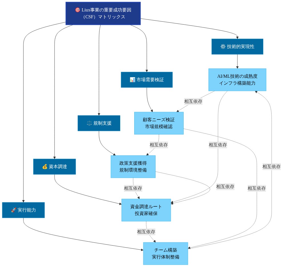 Liux事業の成功に必要な5つの重要成功要因(CSF)を示すマトリックス図。中央の「Liux事業のCSFマトリックス」から5つの主要因(技術的実現性、市場需要検証、規制支援、資本調達、実行能力)が放射状に展開され、各要因の具体的な構成要素が示されている。さらに、これら5つの要因間に相互依存関係を示す点線が複数引かれており、各要因が単独ではなく相互に影響し合う統合的な関係性を表現している。