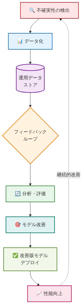 LLM運用における不確実性の継続的改善サイクルを示すフロー図。不確実性の検出から始まり、データ化、運用データストアへの保存、フィードバックループを通じた分析・評価、モデル改善、改善版モデルのデプロイ、性能向上を経て、再び不確実性の検出に戻る循環プロセスを可視化。各ステップは色分けされており、最後の性能向上から最初の検出へ点線で継続的改善サイクルが示されている。