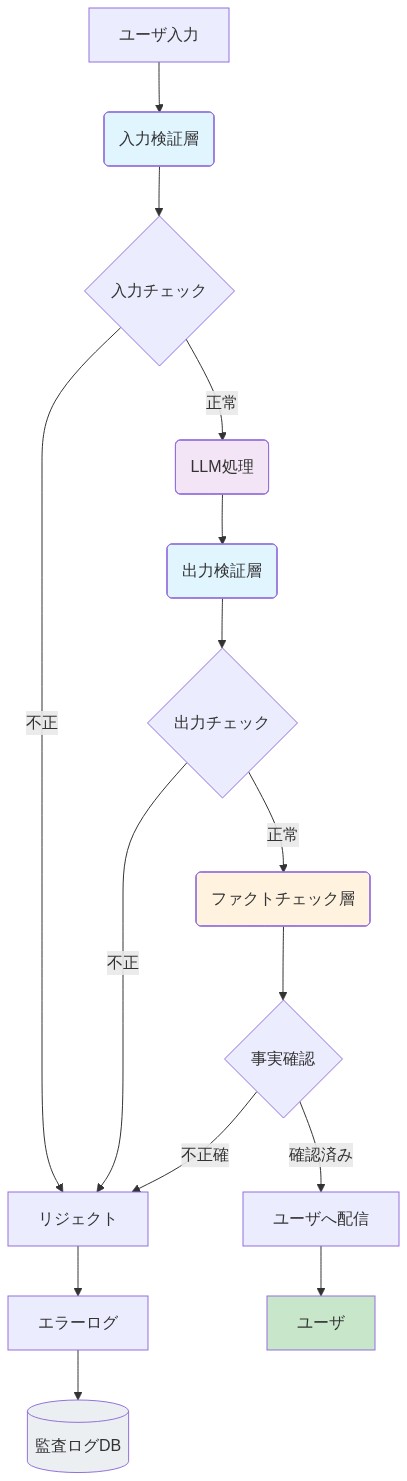 LLM導入時の参照アーキテクチャを示すシステム図。ユーザ入力から始まり、入力検証層で初期チェック、LLM処理を経て、出力検証層で出力内容を検証、ファクトチェック層で事実確認を行う多層防御構造。不正な入力や出力はリジェクトされ監査ログに記録される。最終的に確認済みのコンテンツのみユーザへ配信される一連のフロー。