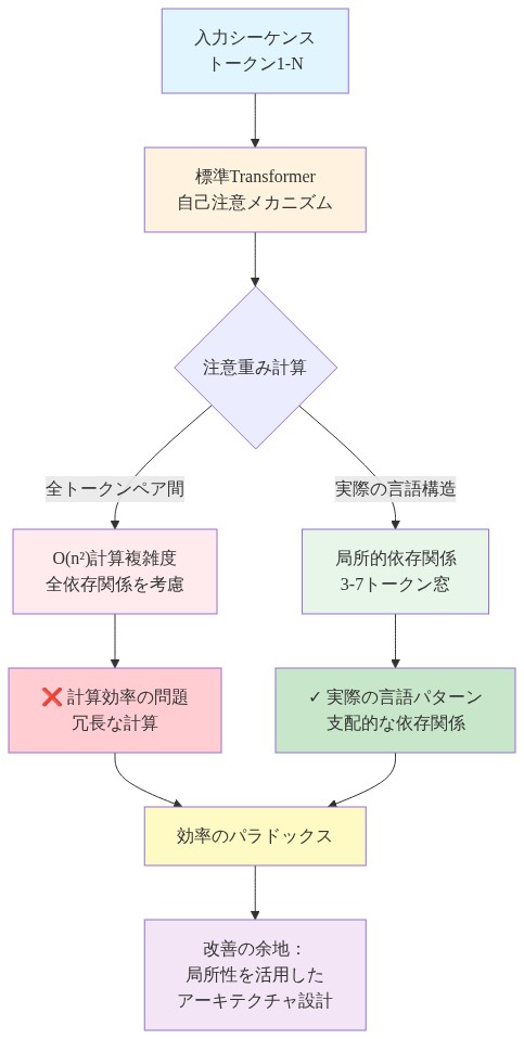 標準Transformerの自己注意メカニズムにおける計算と実際の言語構造のギャップを示す図。入力シーケンスから全トークンペア間の注意重み計算（O(n²)複雑度）が行われる一方で、実際の言語依存関係は3-7トークンの局所的な窓に支配されていることを対比。この矛盾が効率のパラドックスを生み出し、局所性を活用したアーキテクチャ改善の必要性を示唆している。