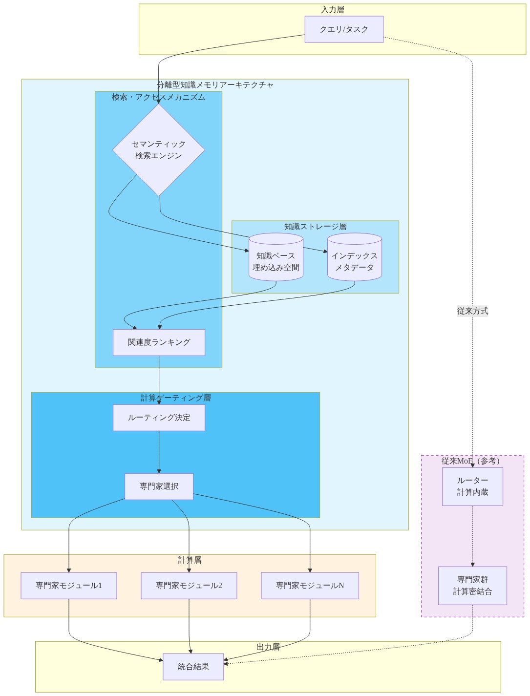 分離型知識メモリアーキテクチャの詳細図。クエリから始まり、知識ストレージ層（知識ベースとインデックス）、検索・アクセスメカニズム（セマンティック検索エンジンと関連度ランキング）、計算ゲーティング層（ルーティング決定と専門家選択）を経由して、複数の専門家モジュールで計算処理を行い、統合結果を出力する流れを示す。従来のMoE方式（ルーターと専門家が計算密結合）との対比を点線で表示。