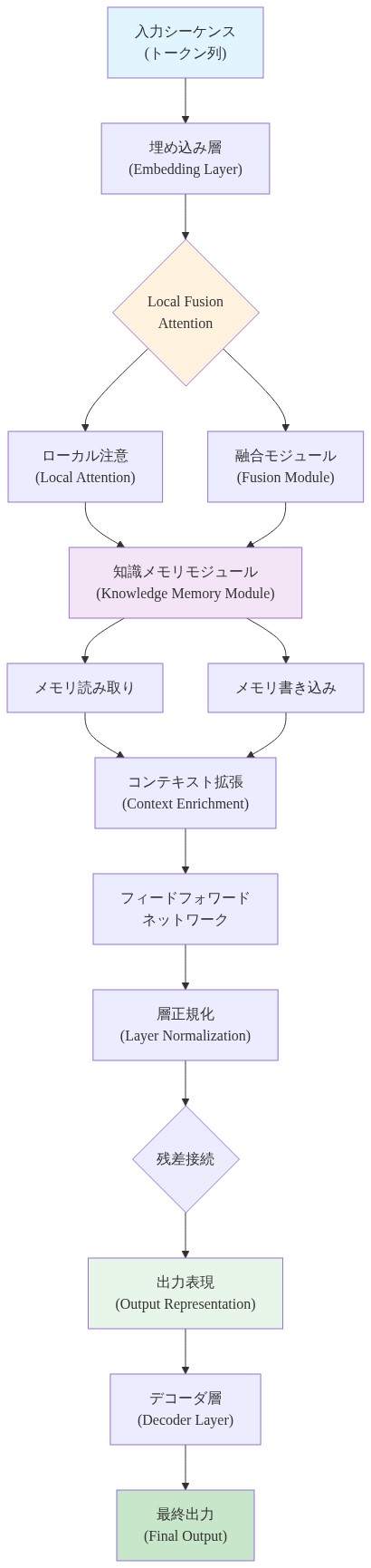 LoKiFormer統合アーキテクチャの完全な処理フロー。入力シーケンスから埋め込み層を経由し、Local Fusion Attentionで局所的注意と融合処理を実行。知識メモリモジュールでメモリ読み取り・書き込みを行い、コンテキスト拡張後、フィードフォワードネットワークと層正規化を通じて残差接続で統合され、最終出力に至るまでのデータフローを示す図。