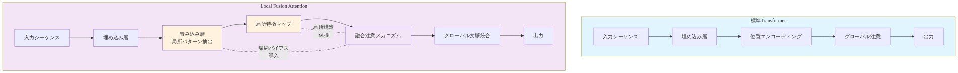Local Fusion Attention（LFA）アーキテクチャの詳細フロー図。上段は標準Transformerの処理フロー（入力→埋め込み→位置エンコーディング→グローバル注意→出力）を示し、下段はLFAの処理フロー（入力→埋め込み→畳み込み層による局所パターン抽出→局所特徴マップ→融合注意メカニズム→グローバル文脈統合→出力）を示す。LFAでは畳み込み層が帰納バイアスを導入し、局所構造を保持しながら注意メカニズムと融合する点が強調されている。