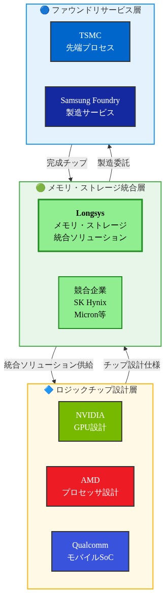 AI インフラストラクチャエコシステムの3層構造を示す図。上層はNVIDIA、AMD、Qualcommなどのロジックチップ設計企業、中層はLongsysを中心とするメモリ・ストレージ統合企業（競合企業としてSK Hynix、Micronを含む）、下層はTSMCとSamsung Foundryなどのファウンドリサービス企業で構成。各層間の上下流関係と循環的な供給関係を矢印で表示。Longsysは中層で強調表示され、ロジックチップ設計企業からの仕様受け取り、ファウンドリへの製造委託、完成チップの受け取り、統合ソリューションの供給という一連のバリューチェーンに位置付けられている。