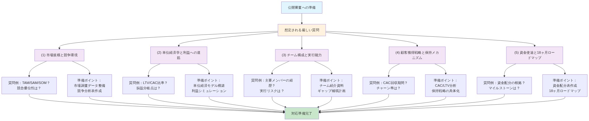 公開審査での想定質問を5つのカテゴリーに分類した構造図。各カテゴリー(市場規模と競争環境、単位経済学と利益への道筋、チーム構成と実行能力、顧客獲得戦略と保持メカニズム、資金使途と18ヶ月ロードマップ)について、具体的な質問例と対応準備ポイントを示す。すべての準備が完了すると対応準備完了に至る流れを表現。