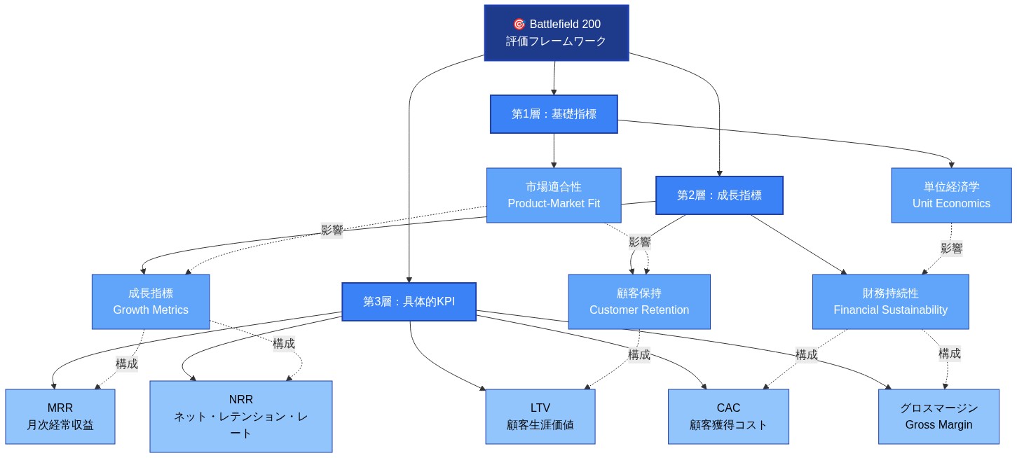 Battlefield 200の評価フレームワークを3層の階層構造で示した図。最上位層は市場適合性と単位経済学の2つの基礎指標。第2層は成長指標、顧客保持、財務持続性の3つの中間指標。第3層は具体的なKPIとしてMRR、CAC、LTV、NRR、グロスマージンの5つの指標を表示。点線矢印で各層間の影響関係と構成関係を示している。
