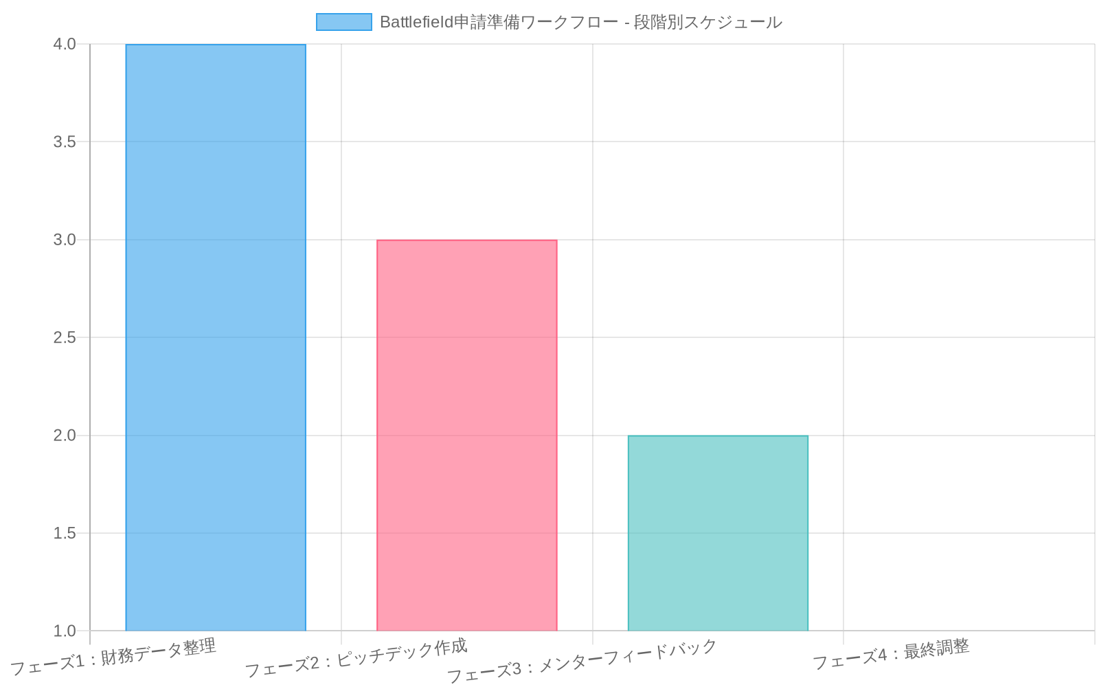 Battlefield申請準備の4つのフェーズを示す横棒グラフ。フェーズ1(財務データ整理)が4週間、フェーズ2(ピッチデック作成)が3週間、フェーズ3(メンターフィードバック)が2週間、フェーズ4(最終調整)が1週間で、合計10週間の準備期間を要することを表示。各フェーズは異なる色で区別され、段階的な進捗を視覚化している。