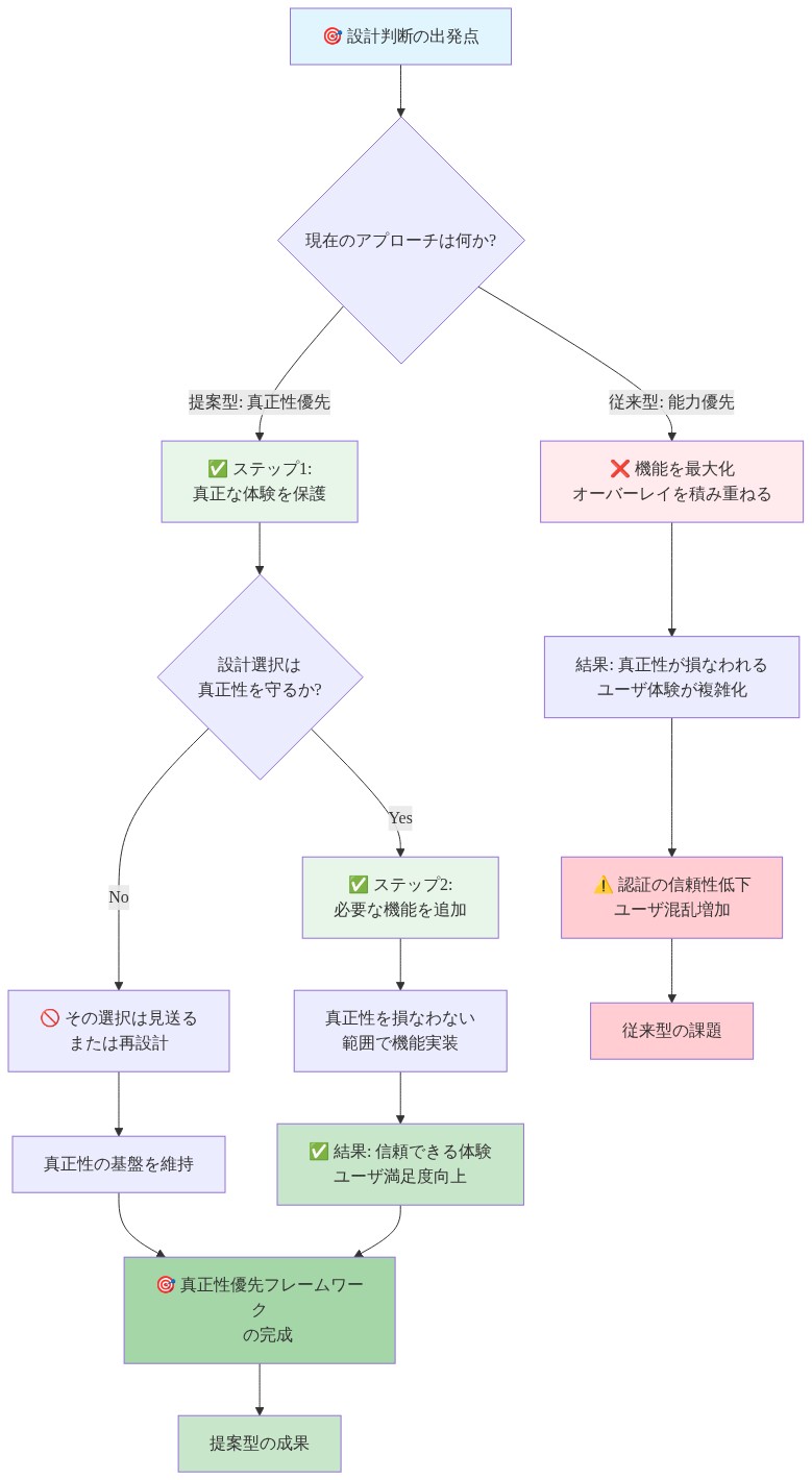設計判断の出発点から始まる2つのアプローチを比較するフローチャート。従来型の能力優先アプローチでは機能を最大化してオーバーレイを積み重ねた結果、真正性が損なわれ認証の信頼性が低下する。一方、提案型の真正性優先アプローチでは、まず真正な体験を保護し、設計選択が真正性を守るかを判断してから必要な機能を追加することで、信頼できる体験とユーザ満足度の向上を実現する。