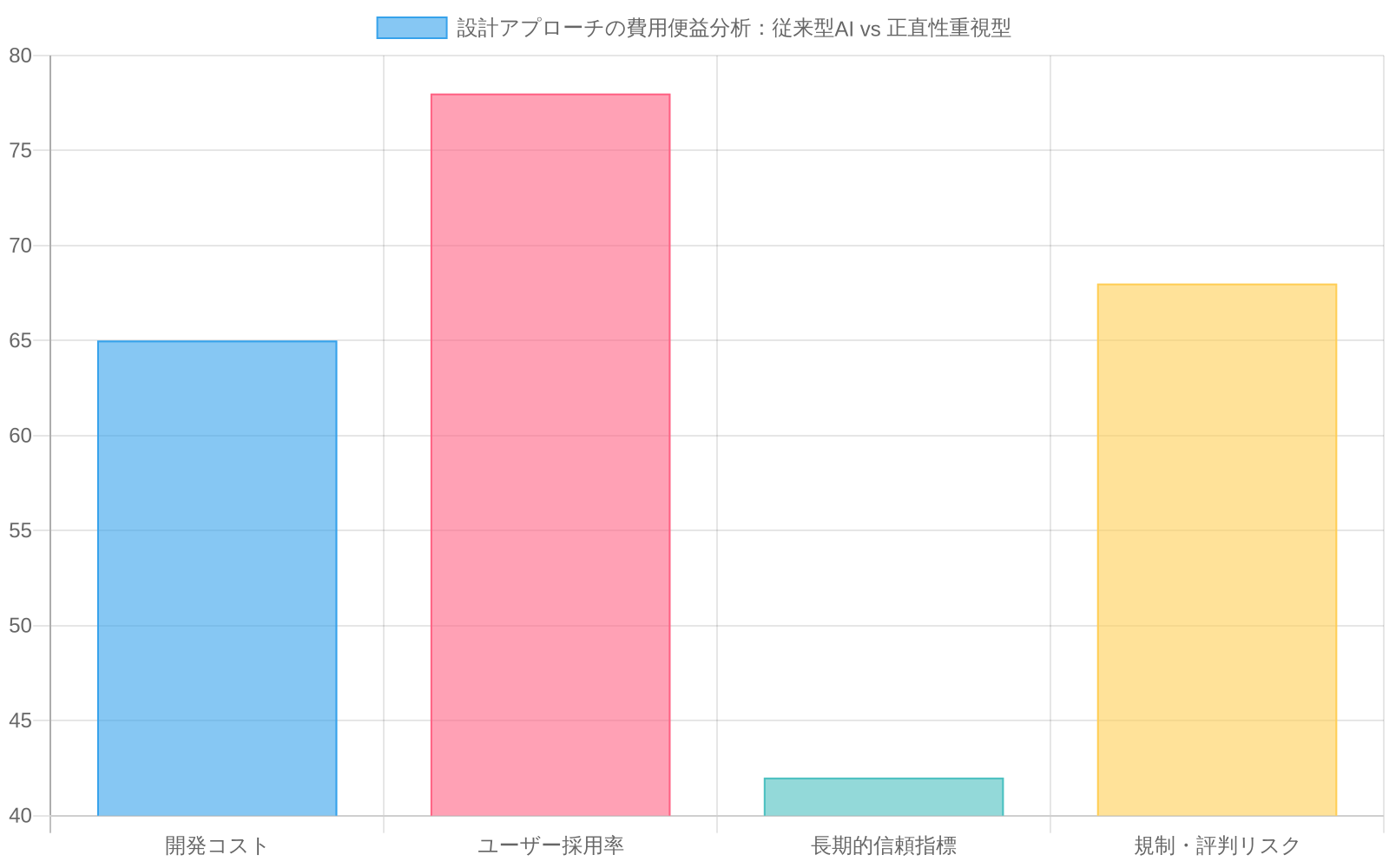 従来型AI設計と正honest性重視型設計の4つの指標における比較。従来型は開発コスト65、採用率78、信頼指標42、リスク68。正直性重視型は開発コスト85、採用率62、信頼指標84、リスク28。正直性重視型は長期的信頼と規制リスク低減で優位性を示す一方、初期開発コストが高く採用率は低い傾向を示すグループ化棒グラフ。