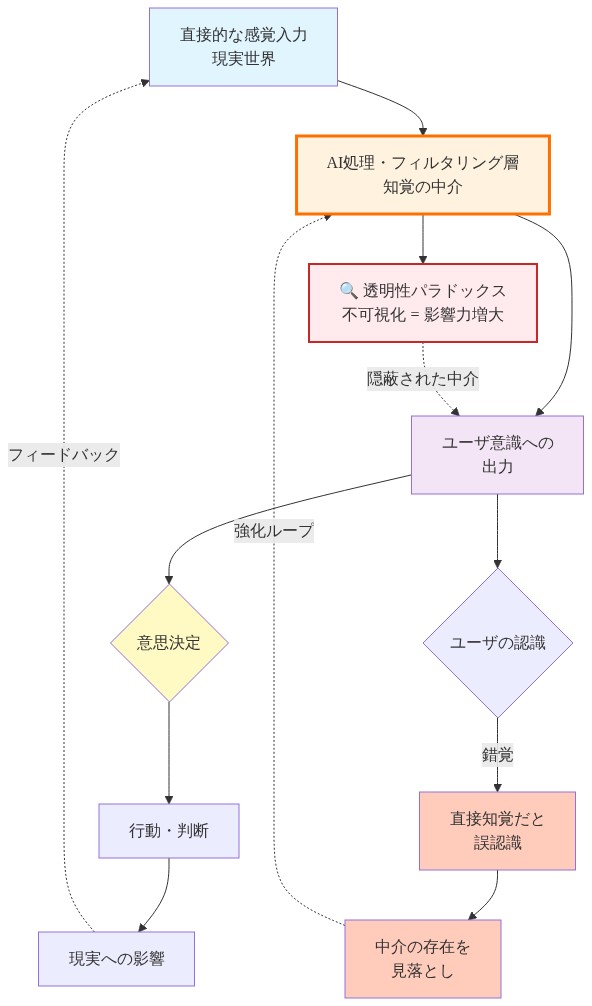 AI眼鏡システムにおける透明性パラドックスを示すフロー図。左から右へ、直接的な感覚入力が、AI処理・フィルタリング層を通じてユーザ意識に出力される。この中介層は不可視化されているため、ユーザは直接知覚だと誤認識し、中介の存在を見落とす。その結果、不可視化された中介が意思決定と行動に対する影響力を増大させるという強化ループが形成される。フィードバックループにより、この循環が継続される。