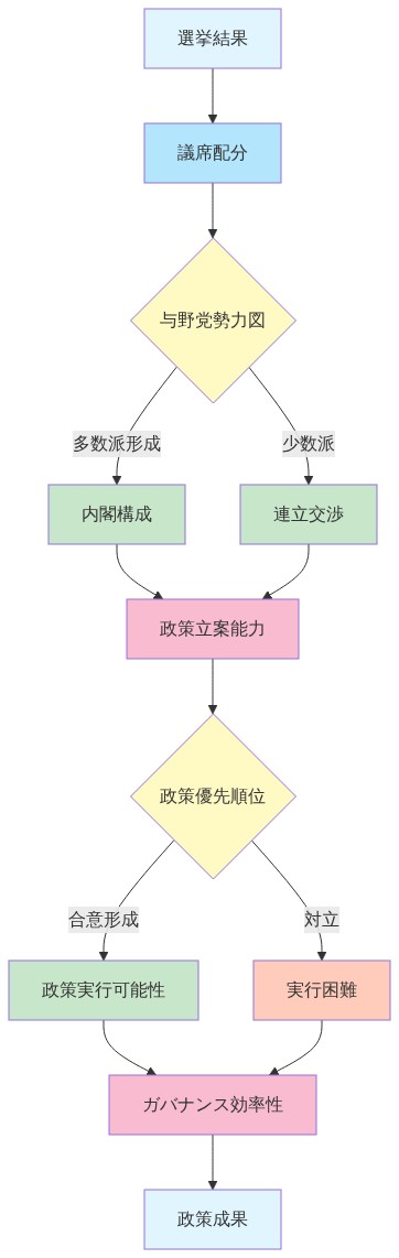 選挙結果から始まり、議席配分を経て与野党勢力図が形成される。多数派形成時は内閣構成へ、少数派時は連立交渉へ進む。両経路は政策立案能力に統合され、政策優先順位の合意形成により政策実行可能性が決定される。最終的にガバナンス効率性を通じて政策成果に至る因果関係を示す段階的フロー図。