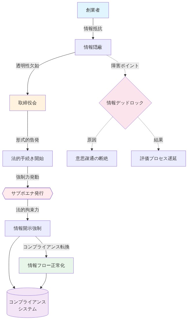 破産評価プロセス中の情報フロー障害を示すフロー図。創業者の情報抵抗から始まり、情報隠蔽を経て取締役会の形式的告発に至る。その後、法的手続き開始、サブポエナ発行による強制力、情報開示強制を経てコンプライアンスへの転換と情報フロー正常化に至る因果関係を可視化。中央には情報デッドロックの発生ポイントを示し、その原因(意思疎通の断絶)と結果(評価プロセス遅延)を点線で表示。最終的にコンプライアンスシステムへの統合を示す。