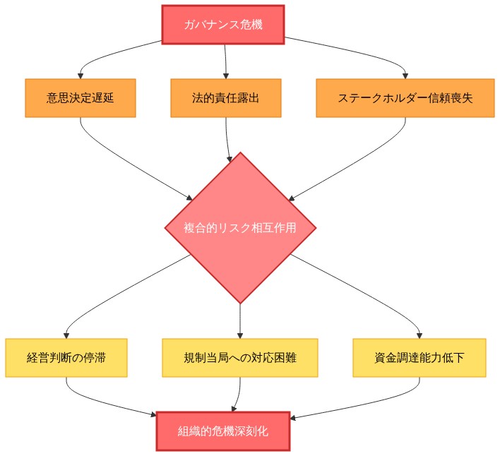 ガバナンス危機から発生する3つの主要リスク要因(意思決定遅延、法的責任露出、ステークホルダー信頼喪失)が複合的に相互作用し、経営判断の停滞、規制当局への対応困難、資金調達能力低下を引き起こし、最終的に組織的危機の深刻化に至るリスク構造を示す図。