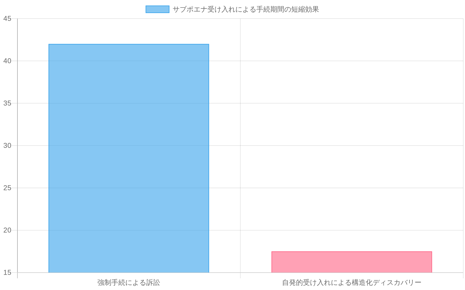 強制手続による訴訟期間(4-8週間、平均42日)と自発的受け入れによる構造化ディスカバリー(14-21日、平均17.5日)を比較した棒グラフ。自発的受け入れにより約60%の期間短縮が実現されることを示す。