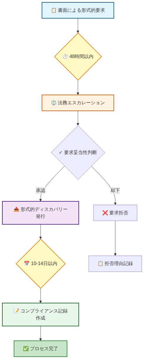 取締役会による情報要求対応の標準プロセスを示すフロー図。第1段階:書面による形式的要求の受付。第2段階:48時間以内に法務部門へエスカレーション。第3段階:要求の妥当性判断により承認または却下を決定。第4段階:承認された場合、10-14日以内に形式的ディスカバリーを発行。最終段階:コンプライアンス記録を作成してプロセス完了。却下された場合は拒否理由を記録。