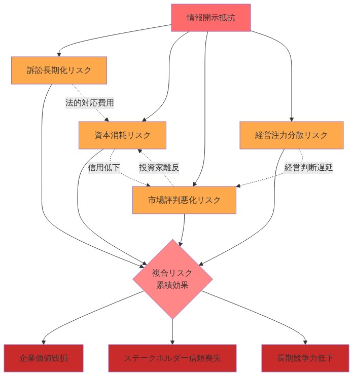 情報開示抵抗から発生する4つの主要リスク(訴訟長期化、資本消耗、市場評判悪化、経営注力分散)の相互関係を示す図。各リスクは点線で相互に影響を与え、複合リスク累積効果に収束し、最終的に企業価値毀損、ステークホルダー信頼喪失、長期競争力低下をもたらすことを表現。