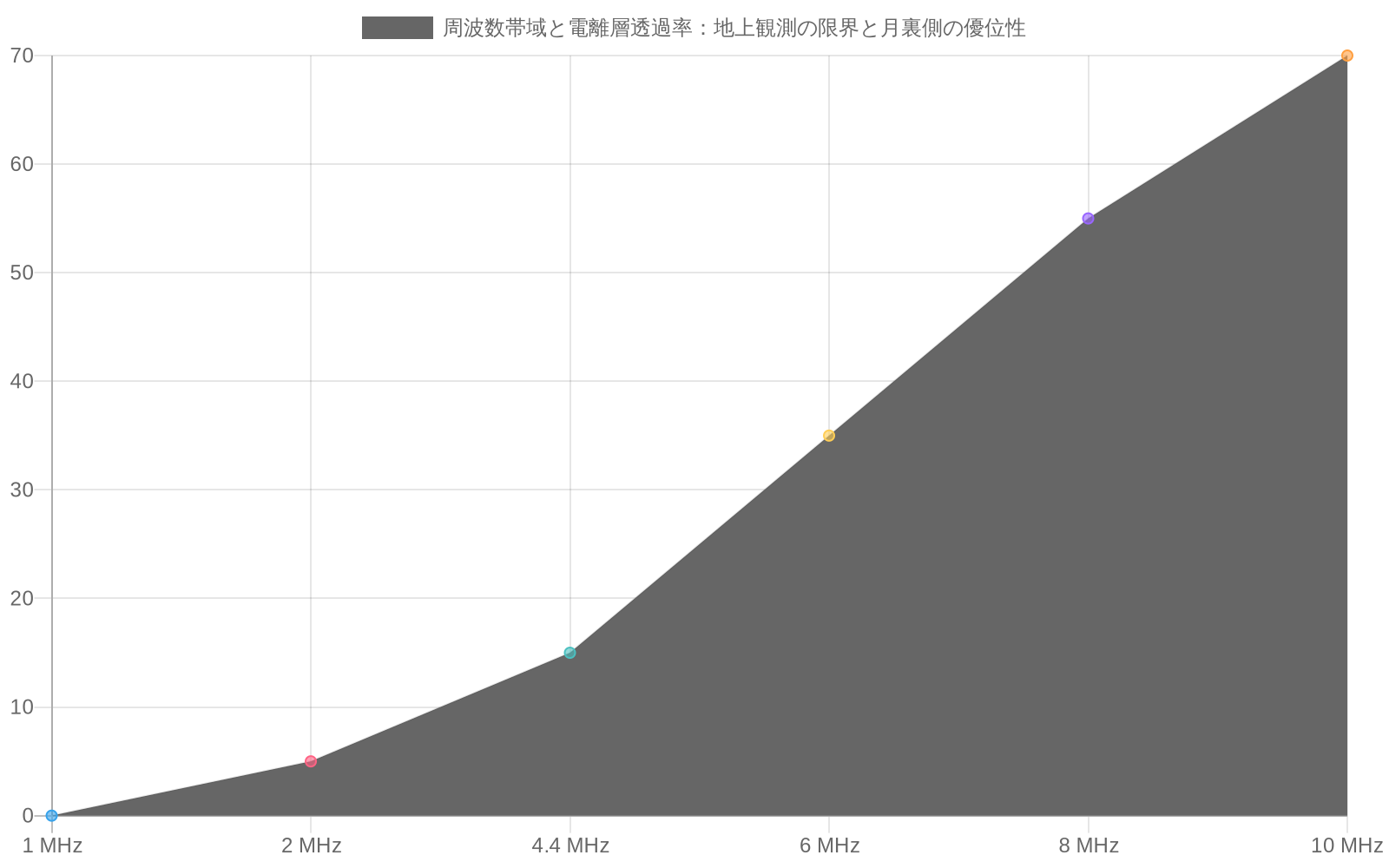 周波数1～10 MHzの範囲で、地球電離層の透過率と月裏側での観測可能性を比較した折れ線グラフ。地球電離層は低周波ほど透過率が低く、特に4.4 MHzでは約15%の透過率に留まり地上観測が困難であることを示す。一方、月裏側では全周波数帯域で100%の観測可能性を示す。
