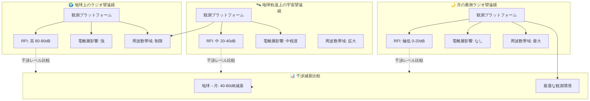 3つの観測プラットフォームの比較図。地球上のラジオ望遠鏡は高いRFI（60-80dB）と強い電離層影響を示す。地球軌道上の宇宙望遠鏡は中程度のRFI（20-40dB）と中程度の電離層影響を示す。月の裏側のラジオ望遠鏡は極低RFI（0-20dB）、電離層影響なし、最大周波数帯域を示す。地球から月への干渉減衰は40-60dBであることを示す。