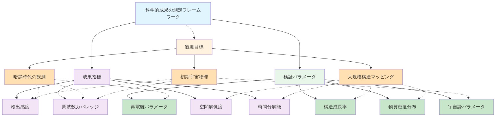 科学的成果の測定フレームワークを示す階層図。最上位に測定フレームワークがあり、3つの主要カテゴリ（観測目標、成果指標、検証パラメータ）に分岐。観測目標は暗黒時代の観測、大規模構造マッピング、初期宇宙物理の3項目。成果指標は検出感度、空間解像度、周波数カバレッジ、時間分解能の4項目。検証パラメータは再電離パラメータ、構造成長率、物質密度分布、宇宙論パラメータの4項目。点線で各観測目標と対応する成果指標・検証パラメータの関連性を表示。