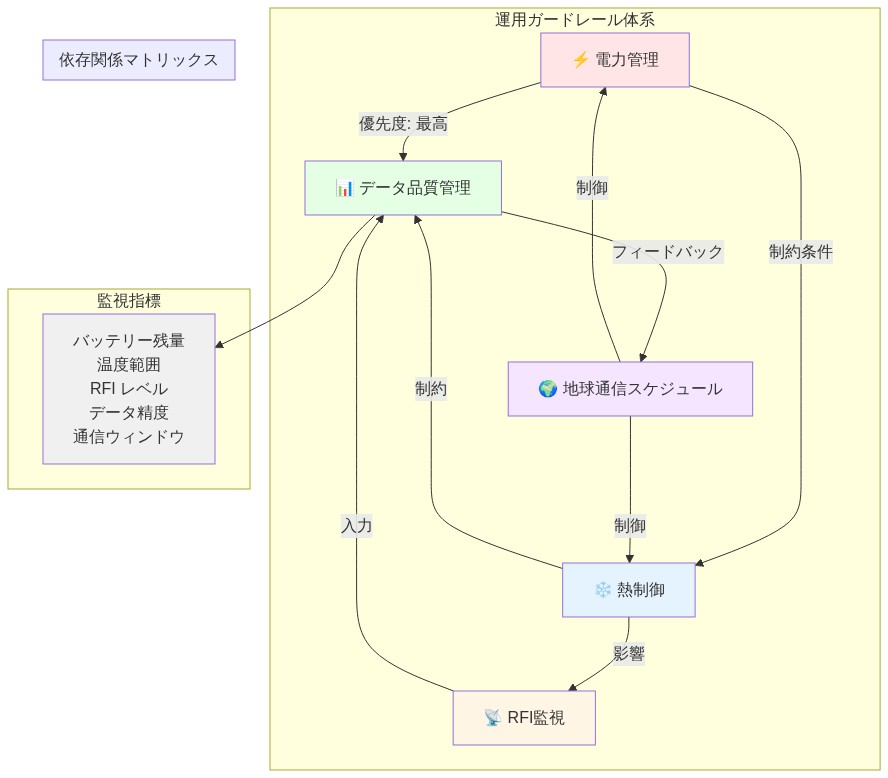 月面ラジオ望遠鏡の5つの運用ガードレール（電力管理、熱制御、RFI監視、データ品質管理、地球通信スケジュール）の相互依存関係を示す図。電力管理が最優先で、熱制御と地球通信スケジュールに制約を与え、熱制御がRFI監視とデータ品質に影響を与える。すべてのガードレールが監視指標（バッテリー残量、温度範囲、RFIレベル、データ精度、通信ウィンドウ）に統合される。