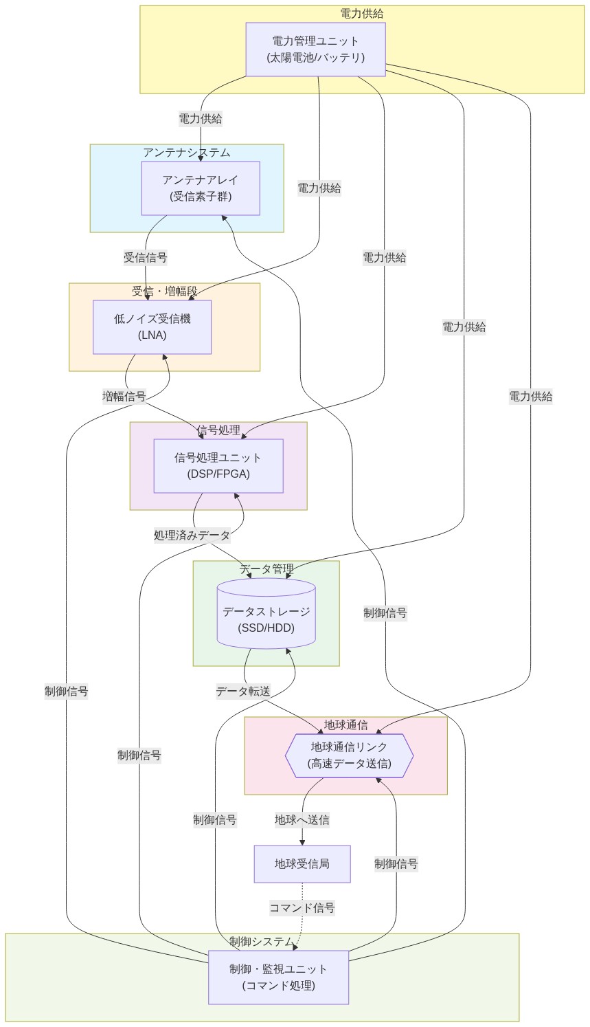月面ラジオ望遠鏡の参照アーキテクチャを示す図。上部のアンテナアレイで受信した信号が、低ノイズ受信機で増幅され、信号処理ユニットで処理された後、データストレージに保存される。処理済みデータは地球通信リンクを通じて地球受信局へ送信される。電力管理ユニットから全コンポーネントへ電力が供給され（黄色の矢印）、制御・監視ユニットから全システムへ制御信号が送信される（緑色の矢印）。地球からのコマンド信号は破線で制御ユニットへ返信される。