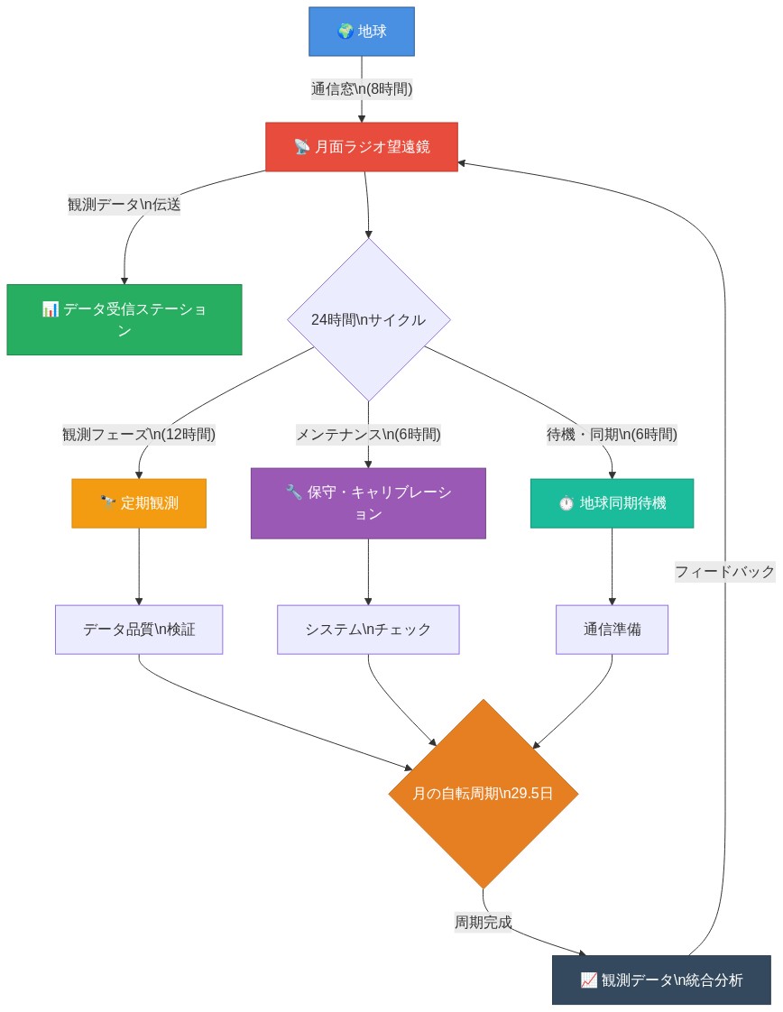 月面ラジオ望遠鏡の運用パターンを示すタイムラインダイアグラム。地球からの通信窓（8時間）を経由して、24時間サイクルで観測フェーズ（12時間）、メンテナンス・キャリブレーション（6時間）、地球同期待機（6時間）を繰り返す。これらのサイクルが月の自転周期（29.5日）を通じて統合され、観測データが蓄積・分析される流れを表現している。
