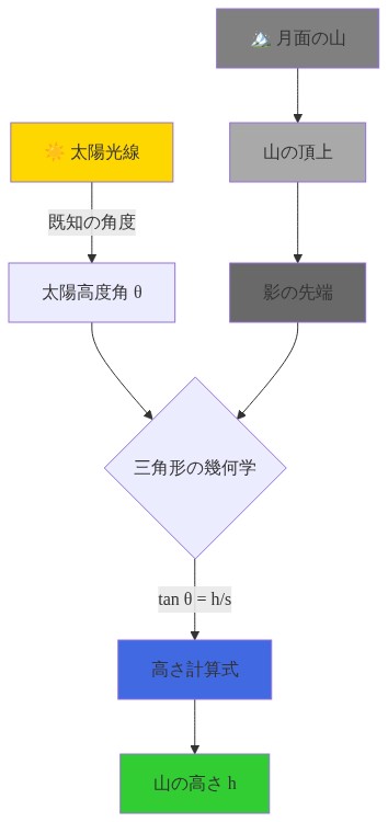 月面の山の高さを測定する幾何学的原理を示す図。太陽光線が既知の高度角θで照射され、山の頂上と影の先端を結ぶ直角三角形を形成する。太陽高度角θと影の長さsから、三角関数tan θ = h/sを用いて山の高さhを計算する方法を表現している。