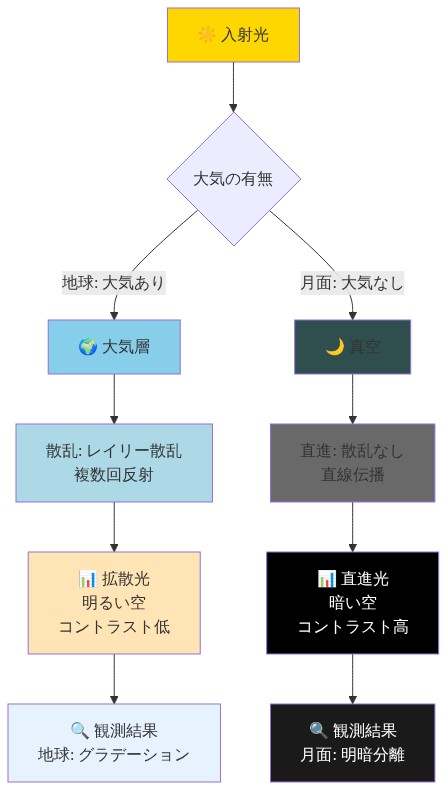 光の散乱メカニズムの比較図。入射光が地球の大気層を通過する場合と月面の真空を通過する場合の違いを示しています。地球では大気中でレイリー散乱が発生し複数回反射により拡散光となり、明るい空とコントラストの低い観測結果をもたらします。一方、月面では大気がないため光は直進し散乱がなく、直進光のみとなり暗い空と明暗が分離したコントラストの高い観測結果をもたらします。