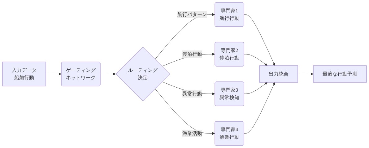 Mixture of Experts（MoE）ルーティングメカニズムの図解。入力された船舶行動データがゲーティングネットワークを通過し、ルーティング決定により4つの専門家ネットワーク（航行行動、停泊行動、異常検知、漁業行動）に振り分けられ、各専門家の出力が統合されて最適な行動予測が生成されるプロセスを示す。