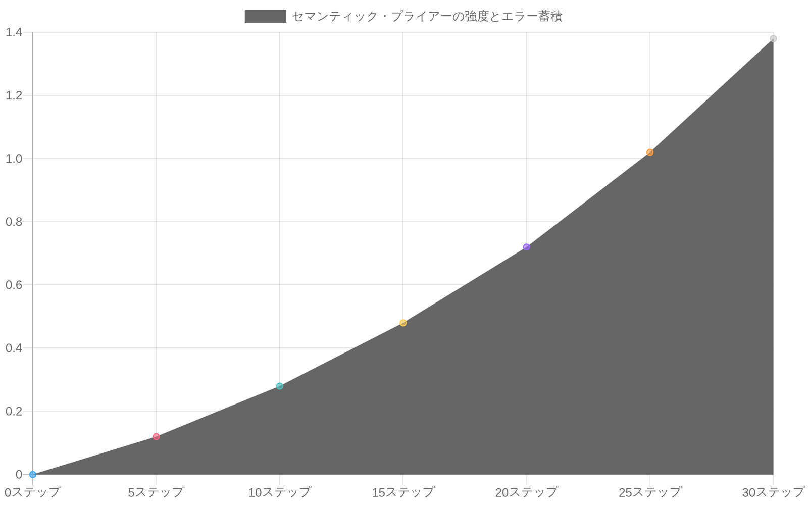 予測時間ステップ（0～30ステップ）に対する位置誤差の増加を示す3本の折れ線グラフ。セマンティック・プライアーなしの場合は1.38メートルまで増加するのに対し、弱いプライアーでは0.98メートル、強いプライアーでは0.45メートルに抑制されることを示している。プライアーの強度が高いほどエラー蓄積が抑制される傾向が明確に表現されている。