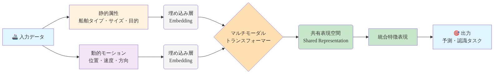 M3-Formerのアーキテクチャを示すフロー図。入力データが静的属性（船舶タイプ・サイズ・目的）と動的モーション（位置・速度・方向）に分岐し、それぞれ埋め込み層を通じてマルチモーダルトランスフォーマーに入力される。トランスフォーマーで両モーダルが共有表現空間に統合され、統合特徴表現として出力され、最終的に予測・認識タスクに用いられる処理フロー。