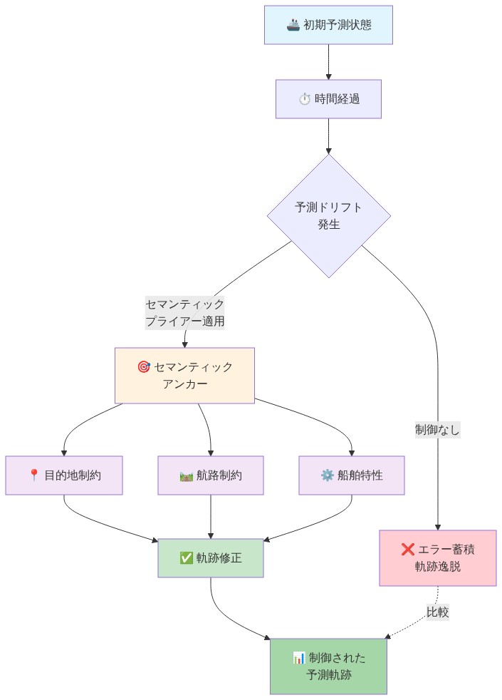 セマンティック・プライアーがエラー蓄積を制御するメカニズムを示す図。初期予測状態から時間経過に伴う予測ドリフトが発生する際、セマンティック・プライアーが適用されない場合はエラーが蓄積して軌跡が逸脱する。一方、目的地制約、航路制約、船舶特性といったセマンティック情報がアンカーとして機能し、軌跡を修正して制御された予測軌跡を生成する過程を表現している。