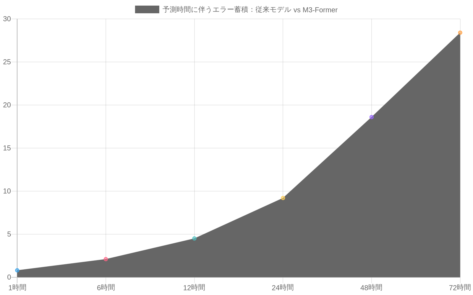 予測時間の延長に伴う予測誤差の増加を示す折れ線グラフ。従来的な回帰モデルは1時間の0.8%から72時間で28.4%へと急激に誤差が増加するのに対し、M3-Formerは同じ期間で0.7%から9.1%へと緩やかな増加に抑えられていることを示している。