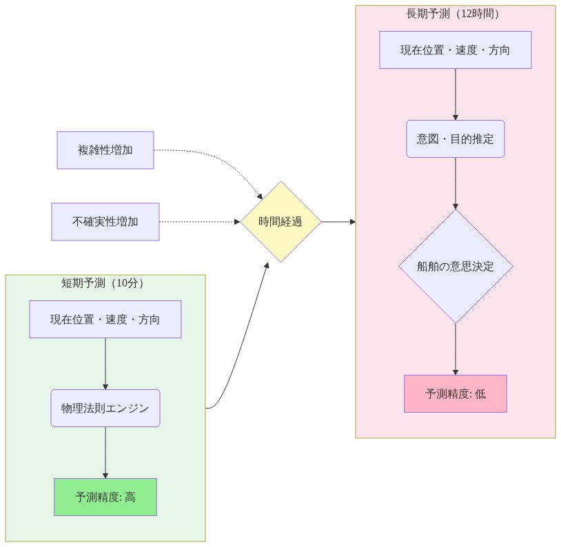 船舶予測における時間軸による問題の変化を示す図。左側の短期予測（10分）は現在位置・速度・方向から物理法則エンジンで高精度な予測を実現。右側の長期予測（12時間）は同じ入力から意図・目的推定と船舶の意思決定を経由し、低精度な予測となる。時間経過に伴い複雑性と不確実性が増加することを矢印で表現。