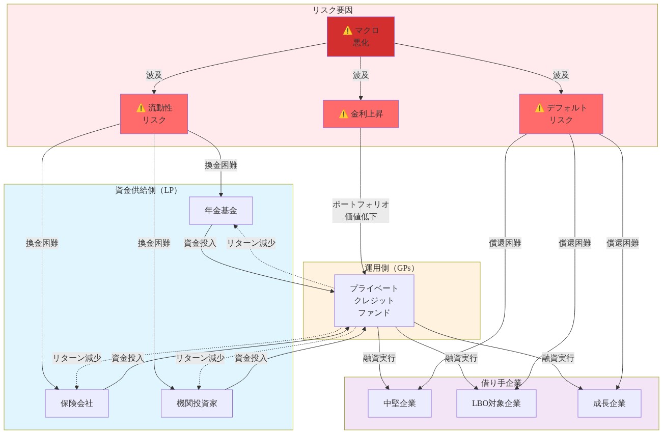 プライベートクレジット市場の構造図。左側に資金供給側(年金基金、保険会社、機関投資家)、中央に運用側(プライベートクレジットファンド)、右側に借り手企業(中堅企業、LBO対象企業、成長企業)を配置。資金フローは上から下へ流れ、マクロ環境悪化が金利上昇、デフォルトリスク、流動性リスクの3つのリスク要因を引き起こし、これらが各層に波及する構造を示している。点線はリターン減少の逆流を表現。