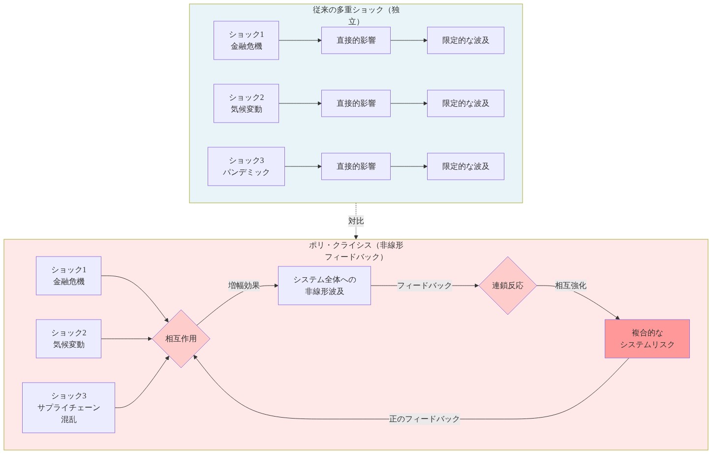 従来の多重ショック(金融危機、気候変動、パンデミックが独立して限定的な波及を起こす)とポリ・クライシス(複数のショックが相互作用し、非線形フィードバックループを通じて増幅効果と連鎖反応を生み出し、複合的なシステムリスクへと発展する)の伝播メカニズムの違いを対比する図。矢印は相互作用、増幅効果、フィードバックループを表現している。