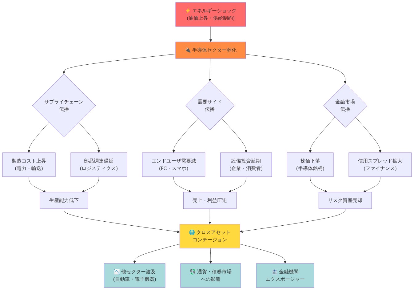 半導体セクターの弱さとエネルギーショックの相互作用を示すネットワーク図。エネルギーショック(油価上昇・供給制約)が半導体セクター弱化を引き起こし、サプライチェーン伝播(製造コスト上昇・部品調達遅延)、需要サイド伝播(エンドユーザ需要減・設備投資延期)、金融市場伝播(株価下落・信用スプレッド拡大)の3つの経路を通じて、生産能力低下・売上利益圧迫・リスク資産売却に至り、最終的にクロスアセット・コンテージョンとして他セクター波及、通貨・債券市場への影響、金融機関エクスポージャーへと拡大する構造を可視化したもの。