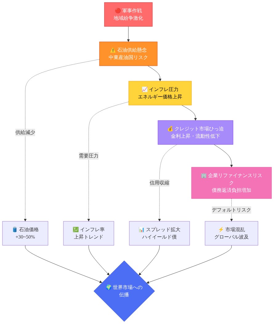 イラン地政学的リスクから世界市場混乱への伝播メカニズムを示すカスケード図。軍事作戦から始まり、石油供給懸念、インフレ圧力、クレジット市場ひっ迫、企業リファイナンスリスクへと段階的に波及する5段階の連鎖を可視化。各段階での具体的な市場指標(石油価格+30~50%、インフレ率上昇、ハイイールド債スプレッド拡大)を点線で示し、最終的に世界市場への伝播に至る相互作用を明示。