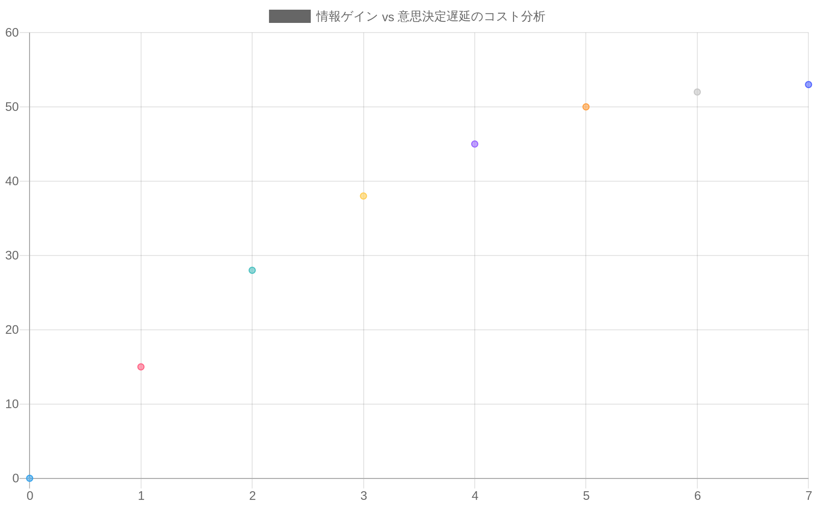 意思決定遅延期間(横軸)と相対的価値(縦軸)の関係を示すグラフ。青線は情報ゲイン(不確実性削減)が時間とともに増加するが減速傾向を示し、赤線は機会喪失のコストが加速度的に増加することを示す。緑色の星印は両者のトレードオフが最適となるポイント(遅延期間3)を示している。