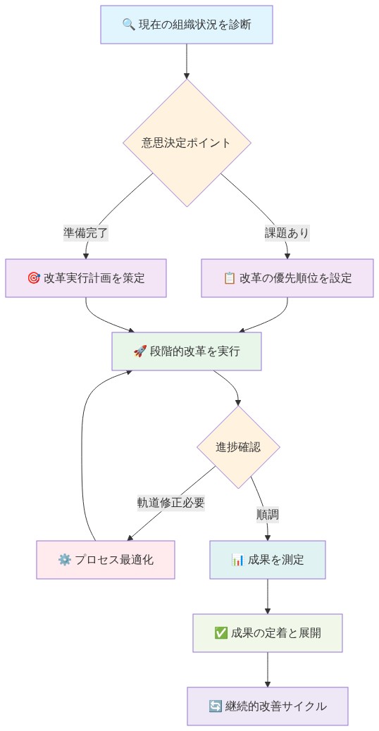 組織のAI対応化における意思決定パスを示すフロー図。現在の組織状況診断から始まり、意思決定ポイントで課題評価と準備確認を行い、改革の優先順位設定と実行計画策定を経て、段階的改革を実行。進捗確認で軌道修正が必要な場合はプロセス最適化を行い、順調な場合は成果測定へ進む。最終的に成果の定着と展開、継続的改善サイクルへと至るプロセスを可視化したもの。