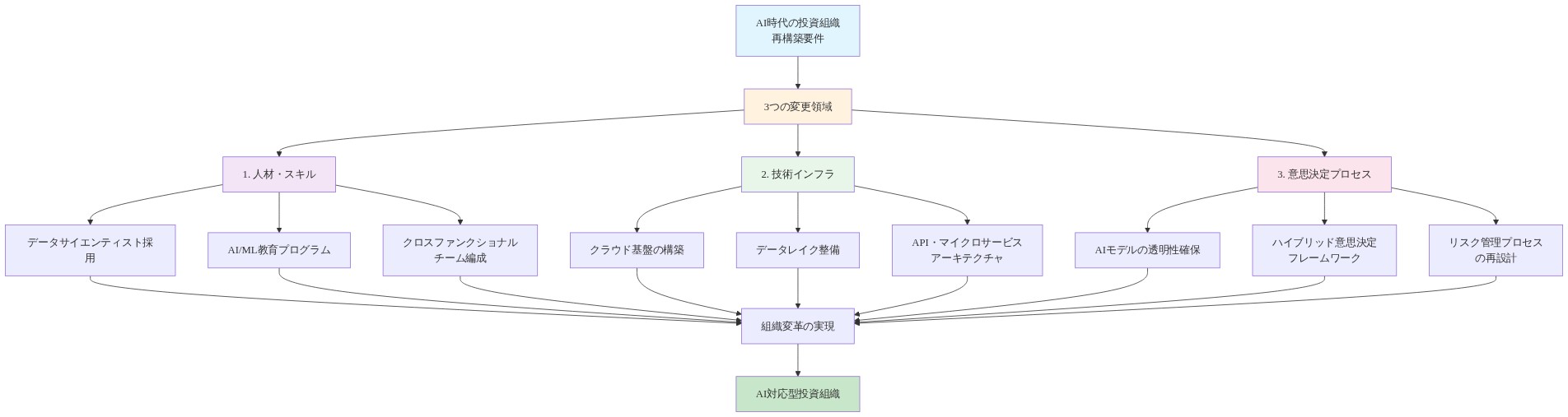 投資組織の再構築に必要な3つの主要変更領域を示す図。上部から『AI時代の投資組織再構築要件』が『3つの変更領域』に分岐し、左から順に『1.人材・スキル』(データサイエンティスト採用、AI/ML教育プログラム、クロスファンクショナルチーム編成)、『2.技術インフラ』(クラウド基盤構築、データレイク整備、API・マイクロサービスアーキテクチャ)、『3.意思決定プロセス』(AIモデルの透明性確保、ハイブリッド意思決定フレームワーク、リスク管理プロセス再設計)の3つの領域に分かれ、各領域の具体的改革内容が列挙されている。これらすべてが『組織変革の実現』を経由して『AI対応型投資組織』へと統合される構造を表現している。