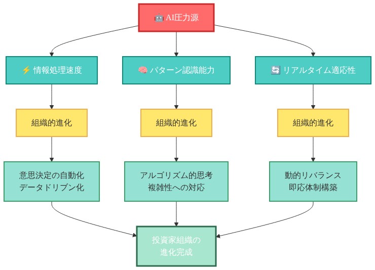 AIが投資家組織に与える3つの圧力(情報処理速度、パターン認識能力、リアルタイム適応性)から、それぞれが組織的進化を促し、最終的に投資家組織の進化完成に至るまでの因果関係を示すマトリックス図。各圧力に対応する具体的な進化内容(意思決定の自動化、アルゴリズム的思考、動的リバランス)を表示。