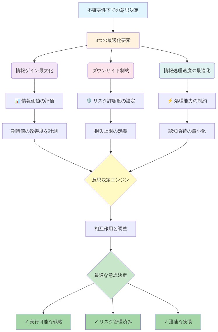 不確実性下での意思決定アーキテクチャを示す図。上部の『不確実性下での意思決定』から3つの最適化要素(情報ゲイン最大化、ダウンサイド制約、情報処理速度の最適化)に分岐し、各要素が具体的な評価・設定・最小化プロセスを経て、中央の『意思決定エンジン』に統合される。最終的に『最適な意思決定』に至り、実行可能な戦略、リスク管理済み、迅速な実装の3つの成果に結実する相互作用型システムを表現している。