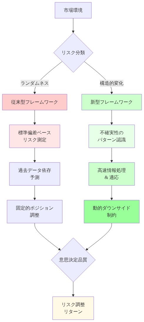 市場環境をランダムネスと構造的変化に分類し、従来型フレームワーク(標準偏差ベースのリスク測定→過去データ依存予測→固定的ポジション調整)と新型フレームワーク(不確実性パターン認識→高速情報処理と適応→動的ダウンサイド制約)の2つの意思決定経路を比較。両者は最終的にリスク調整リターンの意思決定品質に収束することを示すフロー図。