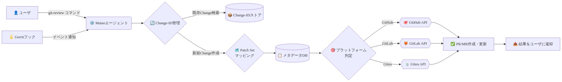 Maiaoの技術アーキテクチャを示すフロー図。ユーザのgit-reviewコマンドとGerritフックがMaiaoエージェントに入力され、Change-IDの管理とPatch Setのマッピングを経由してメタデータDBで管理される。その後、プラットフォーム判定により、GitHub、GitLab、Gitea APIのいずれかに振り分けられ、PR/MR作成・更新が実行され、結果がユーザに返却される処理フロー。