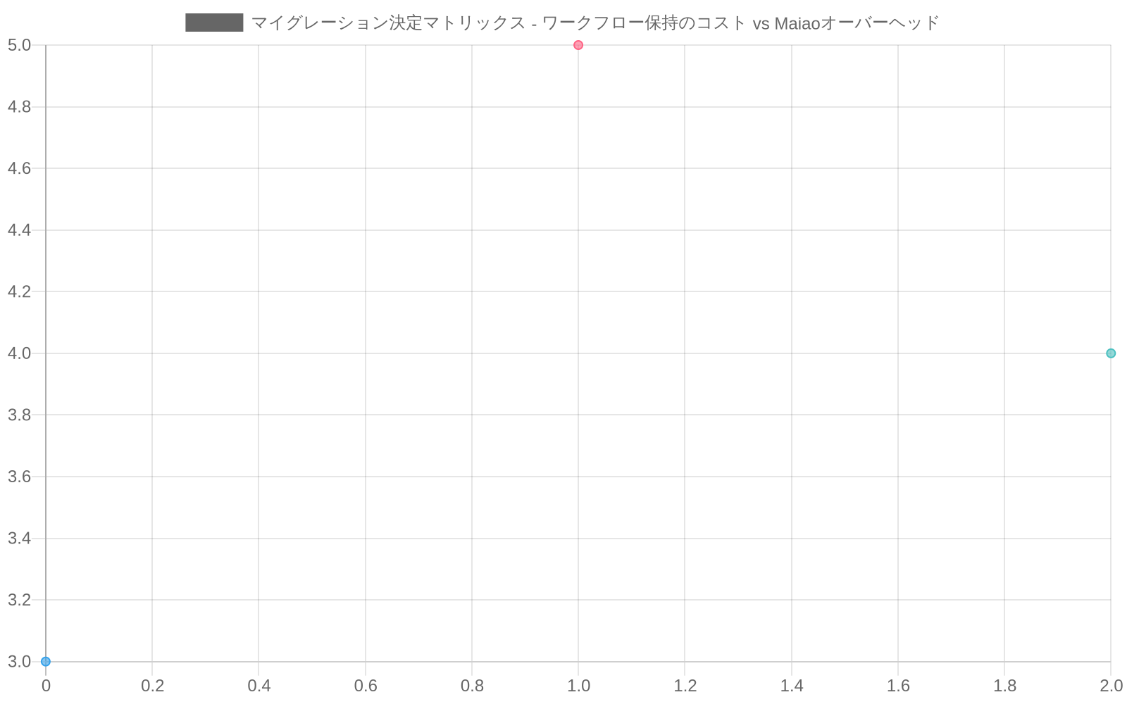 散布図で3つの組織規模（スタートアップ、中堅企業、大規模企業）のマイグレーション決定ポジショニングを表示。横軸はワークフロー変更の組織的コスト（1-10スケール）、縦軸はMaiaoオーバーヘッド（1-10スケール）。赤い破線で示されたMaiaoの採用判断基準閾値により、採用推奨ゾーン（線下部）と非推奨ゾーン（線上部）を区分。スタートアップは低コスト・中程度オーバーヘッド、中堅企業は中程度コスト・中程度オーバーヘッド、大規模企業は高コスト・中程度オーバーヘッドにポジショニングされている。