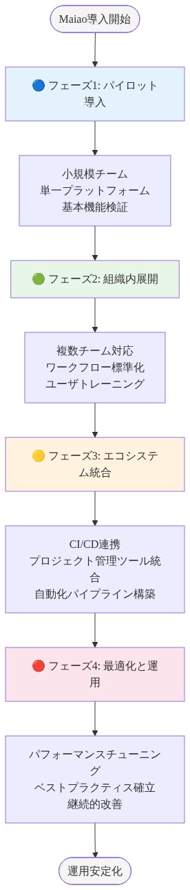 Maiao導入の4段階実装ロードマップを示す図。フェーズ1はパイロット導入（小規模チーム、単一プラットフォーム）から始まり、フェーズ2で組織内展開（複数チーム、ワークフロー標準化）、フェーズ3でエコシステム統合（CI/CD、プロジェクト管理ツール連携）、フェーズ4で最適化と運用（パフォーマンスチューニング、ベストプラクティス確立）へと段階的に進行し、最終的に運用安定化に到達する流れを上から下への矢印で表現している。各フェーズは異なる色でハイライトされている。