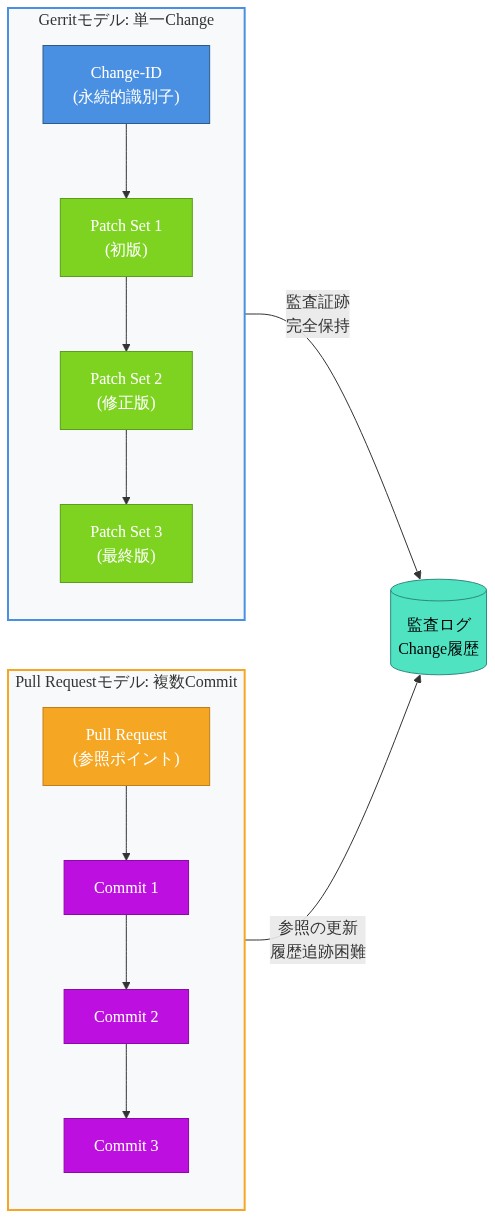 Gerritのモデルでは単一のChange-IDに対して複数のPatch Setが進化的に積み重なり、各段階が完全に記録される。一方、Pull Requestモデルでは複数のCommitが参照ポイントとして機能し、参照の更新により履歴追跡が困難になる傾向がある。両者とも監査ログに接続されるが、Gerritの方が明示的な監査証跡を保持する構造を示している。